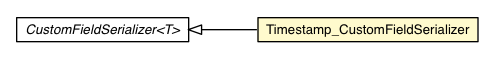 Package class diagram package Timestamp_CustomFieldSerializer