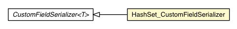 Package class diagram package HashSet_CustomFieldSerializer