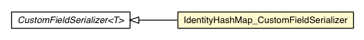 Package class diagram package IdentityHashMap_CustomFieldSerializer