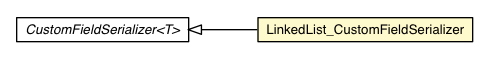 Package class diagram package LinkedList_CustomFieldSerializer