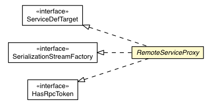 Package class diagram package RemoteServiceProxy