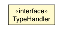 Package class diagram package TypeHandler