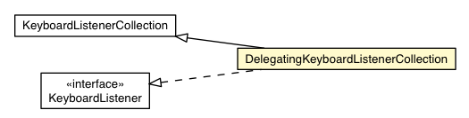 Package class diagram package DelegatingKeyboardListenerCollection