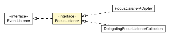 Package class diagram package FocusListener