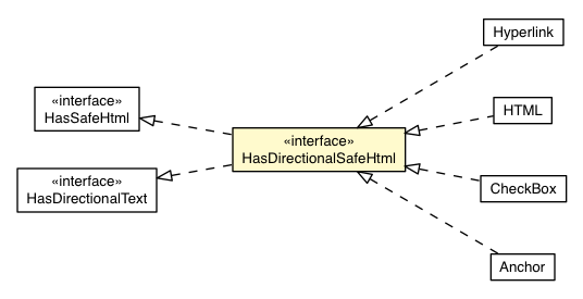 Package class diagram package HasDirectionalSafeHtml