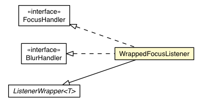 Package class diagram package ListenerWrapper.WrappedFocusListener