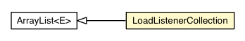 Package class diagram package LoadListenerCollection
