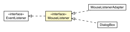 Package class diagram package MouseListener