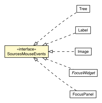 Package class diagram package SourcesMouseEvents