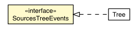 Package class diagram package SourcesTreeEvents
