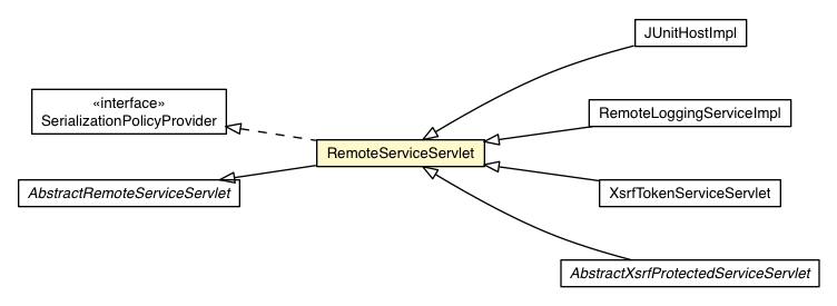 Package class diagram package RemoteServiceServlet