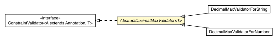 Package class diagram package AbstractDecimalMaxValidator