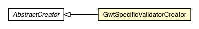 Package class diagram package GwtSpecificValidatorCreator