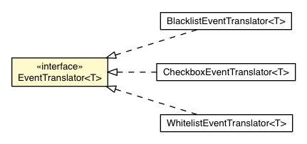 Package class diagram package DefaultSelectionEventManager.EventTranslator