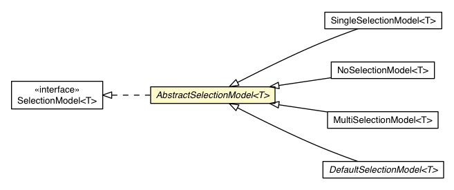 Package class diagram package SelectionModel.AbstractSelectionModel