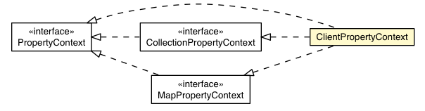 Package class diagram package ClientPropertyContext