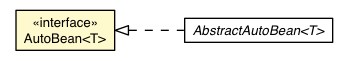 Package class diagram package AutoBean