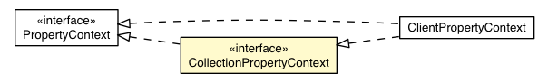 Package class diagram package AutoBeanVisitor.CollectionPropertyContext