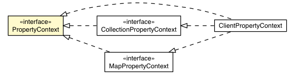 Package class diagram package AutoBeanVisitor.PropertyContext