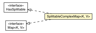 Package class diagram package SplittableComplexMap