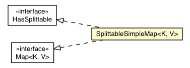 Package class diagram package SplittableSimpleMap