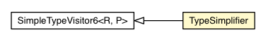Package class diagram package TypeSimplifier
