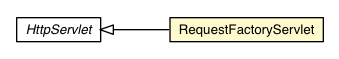 Package class diagram package RequestFactoryServlet