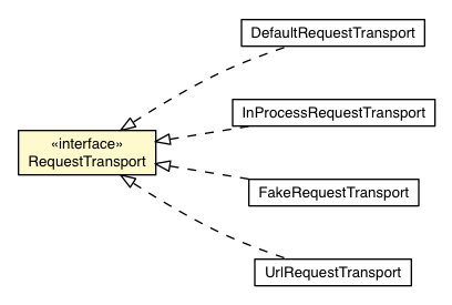 Package class diagram package RequestTransport