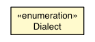 Package class diagram package AbstractRequestContext.Dialect