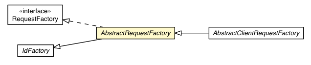 Package class diagram package AbstractRequestFactory