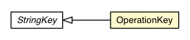 Package class diagram package OperationKey