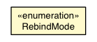Package class diagram package RebindMode