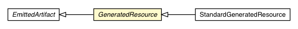 Package class diagram package GeneratedResource