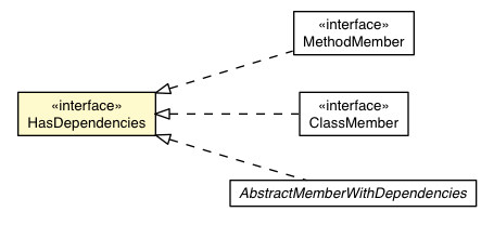 Package class diagram package HasDependencies