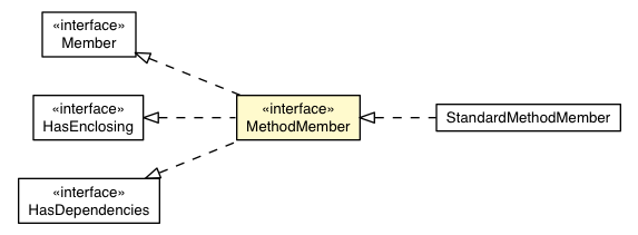 Package class diagram package MethodMember
