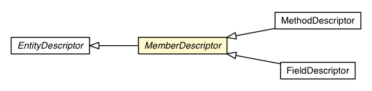 Package class diagram package MemberDescriptor