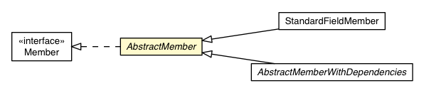 Package class diagram package AbstractMember