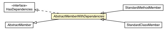 Package class diagram package AbstractMemberWithDependencies