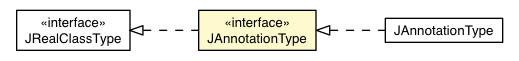 Package class diagram package JAnnotationType