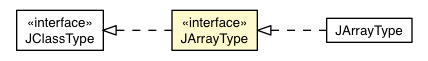 Package class diagram package JArrayType