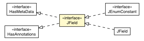 Package class diagram package JField