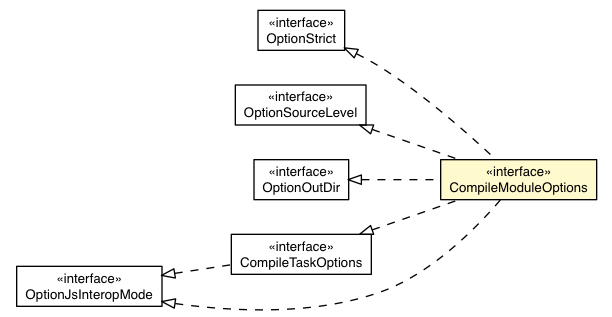 Package class diagram package CompileModuleOptions