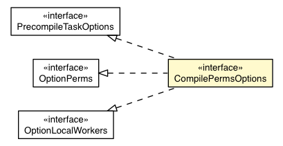 Package class diagram package CompilePerms.CompilePermsOptions
