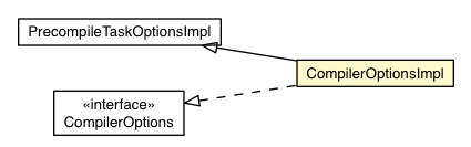 Package class diagram package CompilerOptionsImpl