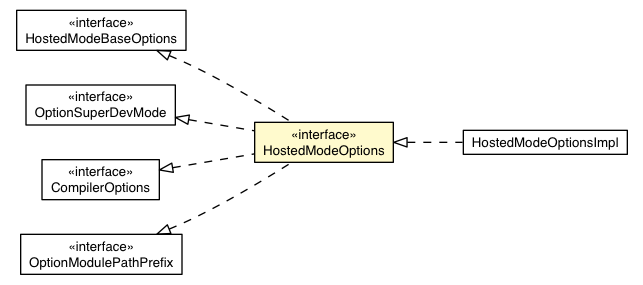 Package class diagram package DevMode.HostedModeOptions