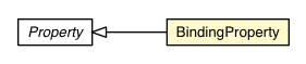 Package class diagram package BindingProperty