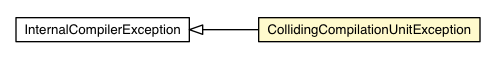 Package class diagram package LibraryGroup.CollidingCompilationUnitException