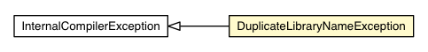 Package class diagram package LibraryGroup.DuplicateLibraryNameException