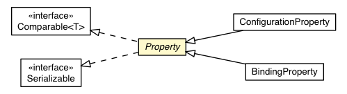 Package class diagram package Property