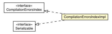 Package class diagram package CompilationErrorsIndexImpl